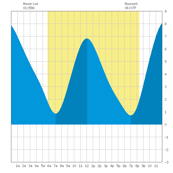 Burlington tide chart for Monday, July 21, 2025