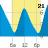 Burlington tide chart for Monday, July 21, 2025