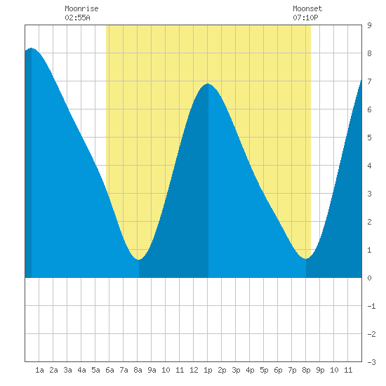 Burlington tide chart for Tuesday, July 22, 2025