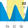 Burlington tide chart for Tuesday, July 22, 2025