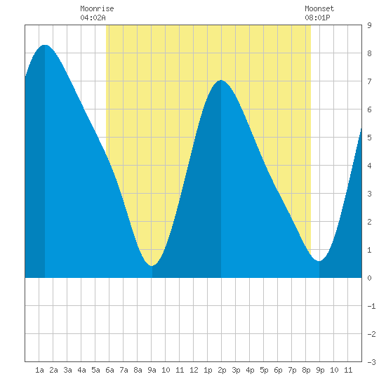 Burlington tide chart for Wednesday, July 23, 2025