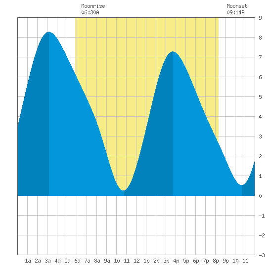 Burlington tide chart for Friday, July 25, 2025
