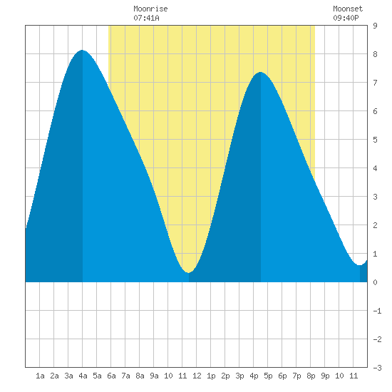 Burlington tide chart for Saturday, July 26, 2025