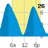 Burlington tide chart for Saturday, July 26, 2025