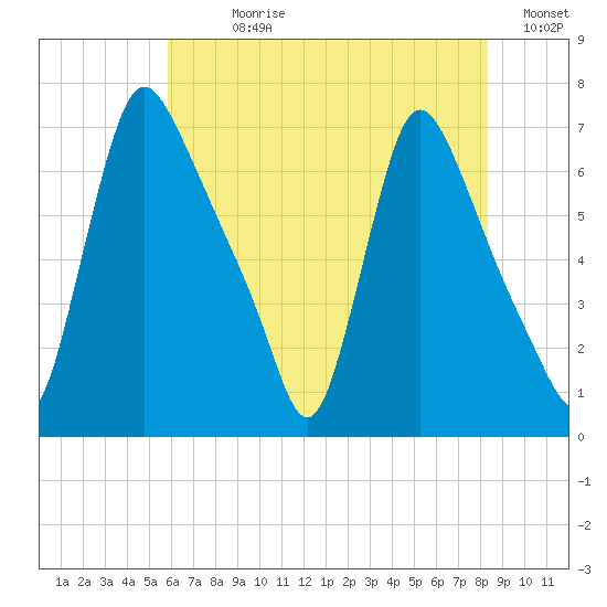 Burlington tide chart for Sunday, July 27, 2025