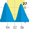 Burlington tide chart for Sunday, July 27, 2025