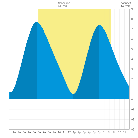 Burlington tide chart for Monday, July 28, 2025
