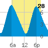 Burlington tide chart for Monday, July 28, 2025