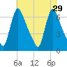 Burlington tide chart for Tuesday, July 29, 2025