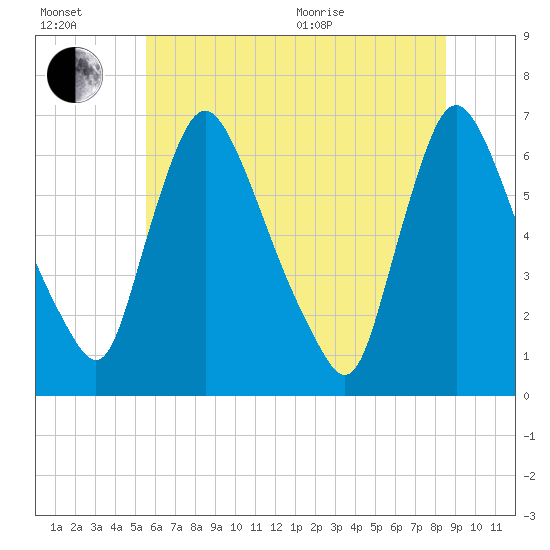 Burlington tide chart for Wednesday, July 2, 2025