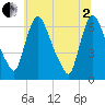 Burlington tide chart for Wednesday, July 2, 2025