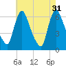 Burlington tide chart for Thursday, July 31, 2025