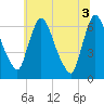 Burlington tide chart for Thursday, July 3, 2025