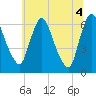 Burlington tide chart for Friday, July 4, 2025