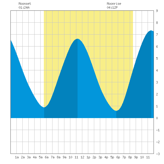 Burlington tide chart for Saturday, July 5, 2025