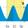 Burlington tide chart for Saturday, July 5, 2025