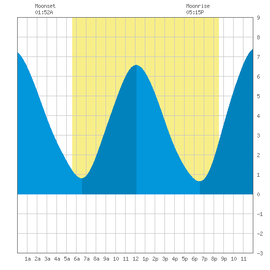 Burlington tide chart for Sunday, July 6, 2025