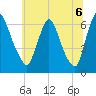Burlington tide chart for Sunday, July 6, 2025