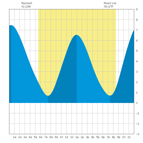 Burlington tide chart for Monday, July 7, 2025