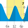 Burlington tide chart for Monday, July 7, 2025