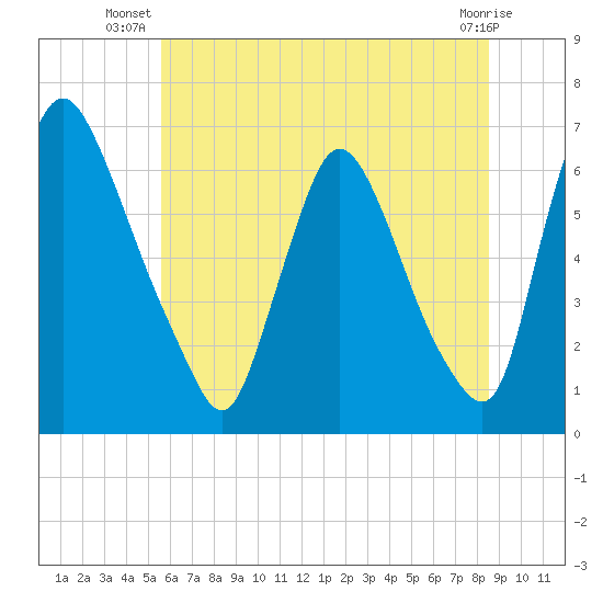 Burlington tide chart for Tuesday, July 8, 2025
