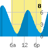 Burlington tide chart for Tuesday, July 8, 2025