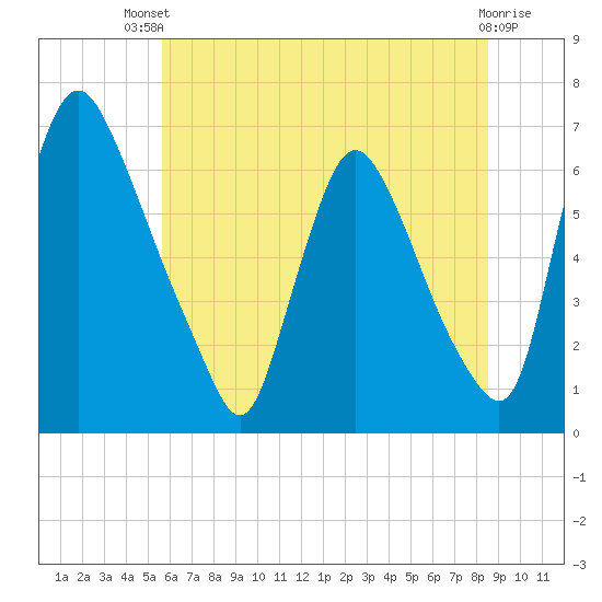 Burlington tide chart for Wednesday, July 9, 2025