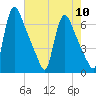 Burlington tide chart for Sunday, August 10, 2025