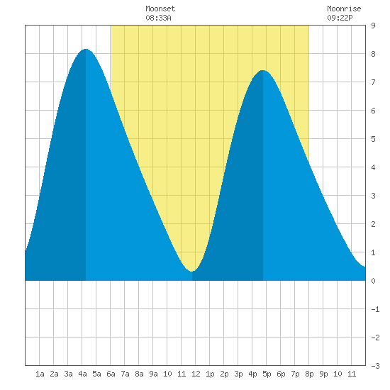 Burlington tide chart for Monday, August 11, 2025