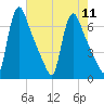 Burlington tide chart for Monday, August 11, 2025