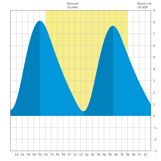 Burlington tide chart for Tuesday, August 12, 2025