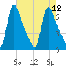 Burlington tide chart for Tuesday, August 12, 2025