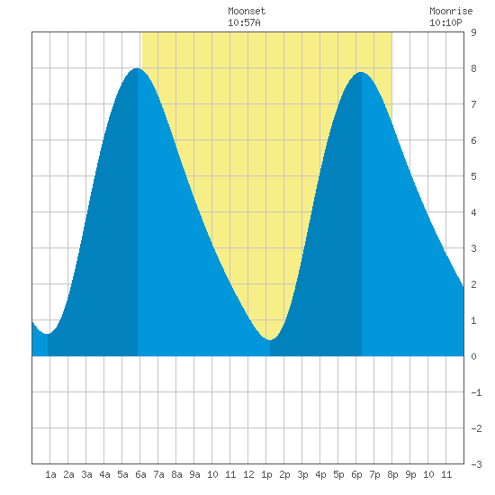 Burlington tide chart for Wednesday, August 13, 2025