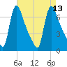 Burlington tide chart for Wednesday, August 13, 2025