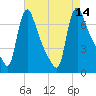 Burlington tide chart for Thursday, August 14, 2025