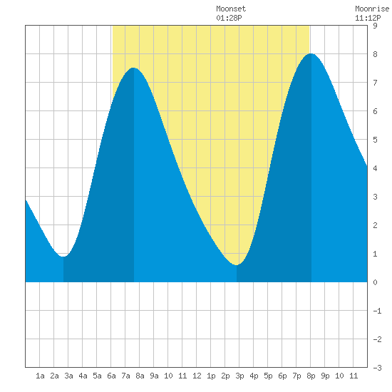Burlington tide chart for Friday, August 15, 2025