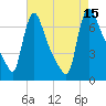 Burlington tide chart for Friday, August 15, 2025