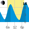 Burlington tide chart for Saturday, August 16, 2025