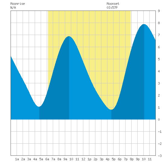 Burlington tide chart for Sunday, August 17, 2025