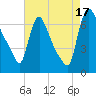 Burlington tide chart for Sunday, August 17, 2025