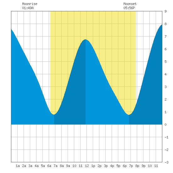 Burlington tide chart for Tuesday, August 19, 2025
