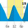 Burlington tide chart for Tuesday, August 19, 2025