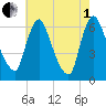 Burlington tide chart for Friday, August 1, 2025