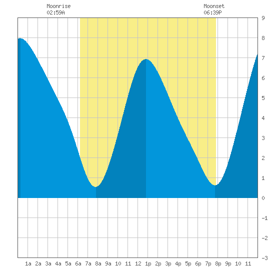 Burlington tide chart for Wednesday, August 20, 2025