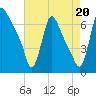 Burlington tide chart for Wednesday, August 20, 2025