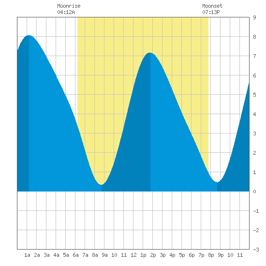 Burlington tide chart for Thursday, August 21, 2025