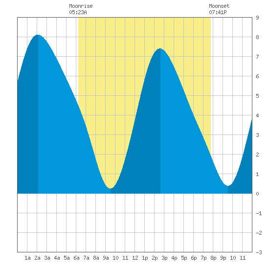 Burlington tide chart for Friday, August 22, 2025