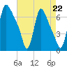 Burlington tide chart for Friday, August 22, 2025