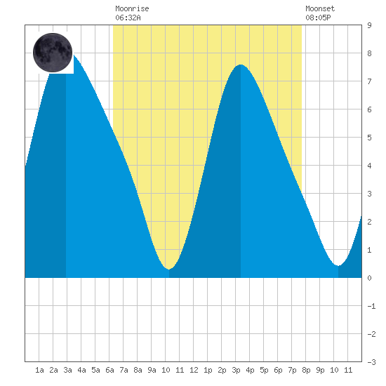 Burlington tide chart for Saturday, August 23, 2025