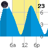 Burlington tide chart for Saturday, August 23, 2025